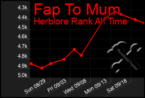 Total Graph of Fap To Mum