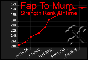 Total Graph of Fap To Mum