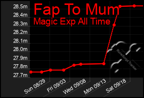 Total Graph of Fap To Mum