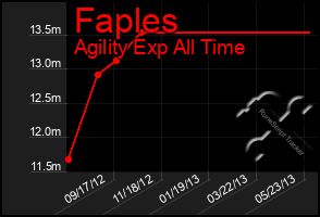 Total Graph of Faples