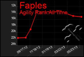 Total Graph of Faples