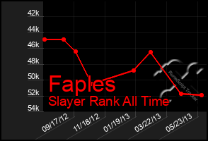 Total Graph of Faples