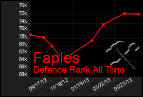 Total Graph of Faples