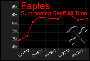 Total Graph of Faples