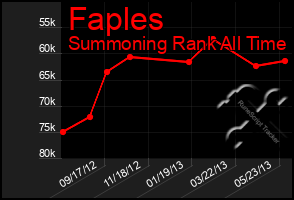 Total Graph of Faples