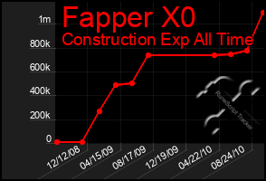 Total Graph of Fapper X0