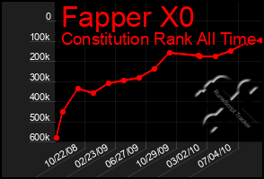 Total Graph of Fapper X0