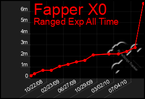 Total Graph of Fapper X0