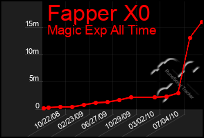 Total Graph of Fapper X0