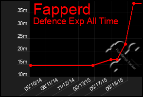 Total Graph of Fapperd