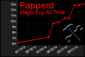 Total Graph of Fapperd