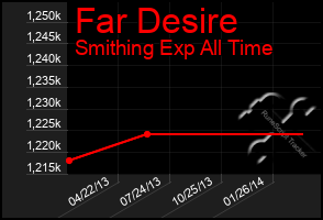 Total Graph of Far Desire