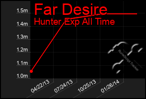 Total Graph of Far Desire