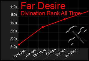 Total Graph of Far Desire