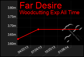 Total Graph of Far Desire