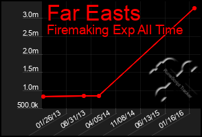 Total Graph of Far Easts