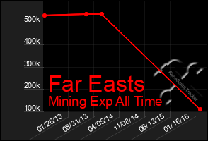 Total Graph of Far Easts