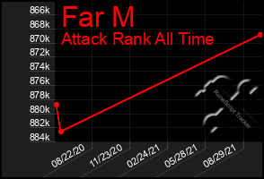 Total Graph of Far M