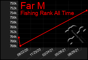 Total Graph of Far M