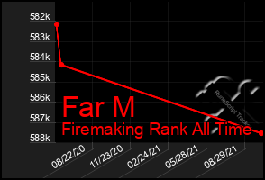 Total Graph of Far M