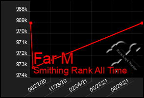 Total Graph of Far M