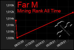 Total Graph of Far M