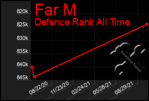 Total Graph of Far M