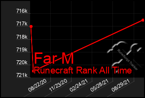 Total Graph of Far M