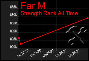 Total Graph of Far M