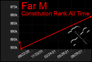 Total Graph of Far M