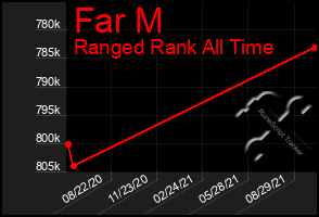 Total Graph of Far M