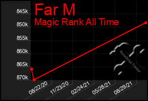 Total Graph of Far M