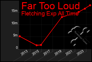 Total Graph of Far Too Loud