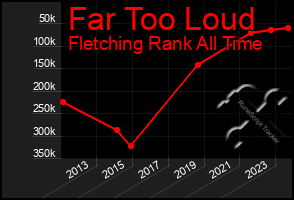 Total Graph of Far Too Loud