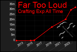 Total Graph of Far Too Loud