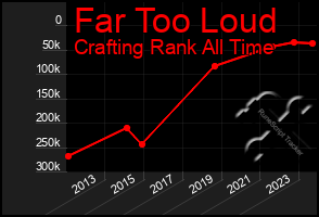 Total Graph of Far Too Loud
