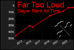 Total Graph of Far Too Loud