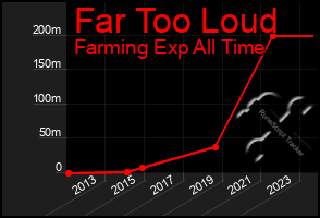 Total Graph of Far Too Loud