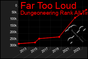 Total Graph of Far Too Loud