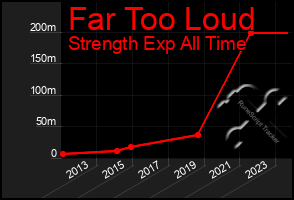 Total Graph of Far Too Loud