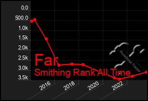 Total Graph of Far