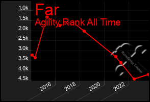 Total Graph of Far