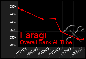 Total Graph of Faragi