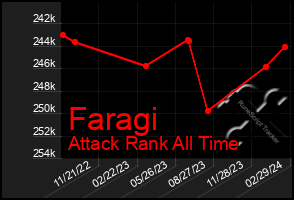 Total Graph of Faragi