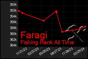 Total Graph of Faragi