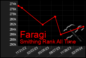 Total Graph of Faragi