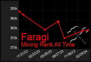 Total Graph of Faragi