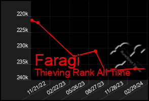 Total Graph of Faragi