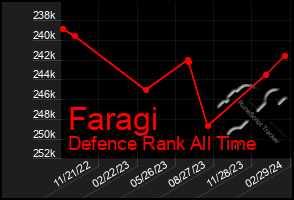 Total Graph of Faragi