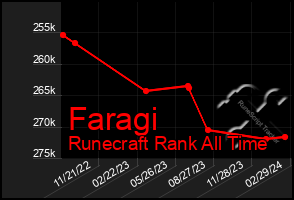Total Graph of Faragi